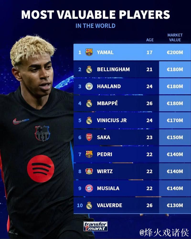 德转身价Top15:亚马尔、哈兰德、姆巴佩2亿欧并列居首