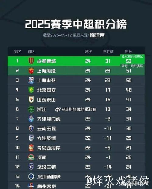 海港不会三连冠不思进取! 连续两年被申花追着 其实硬实力还是不够 海港不会三连冠不思进取! 连续两年被申花追着 其实硬实力还是不够