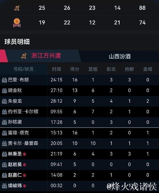 山西74-88广厦3坏消息!外援喜欢单干,无一号位,本土球员实力差 山西74-88广厦3坏消息!外援喜欢单干,无一号位,本土球员实力差