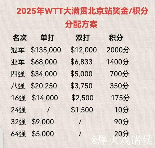 一天4场,拿到混团世界杯冠军,扣除上缴国乒,王楚钦能拿多少奖金? 一天4场,拿到混团世界杯冠军,扣除上缴国乒,王楚钦能拿多少奖金?